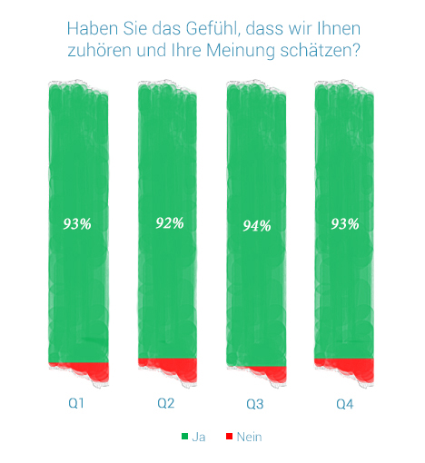 Kundenzufriedenheitsumfrage