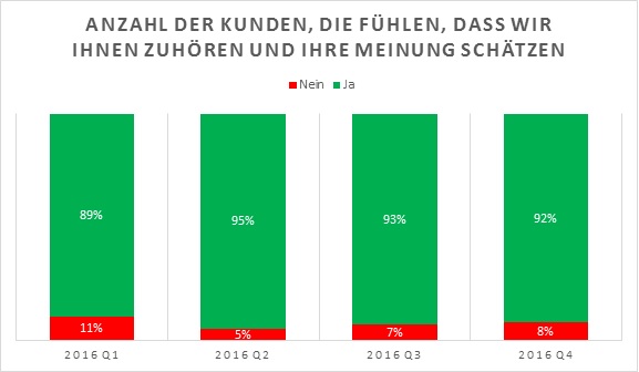 Über das Jahr verteilt: Wie viele Kunden finden, dass wir ihnen zuhören