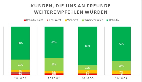 Würden unsere Kunden uns an Freunde weiterempfehlen