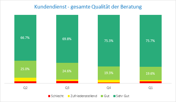 Qualit&auml;t Kundendienst Gesamt