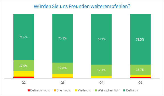 Freund Empfehlung