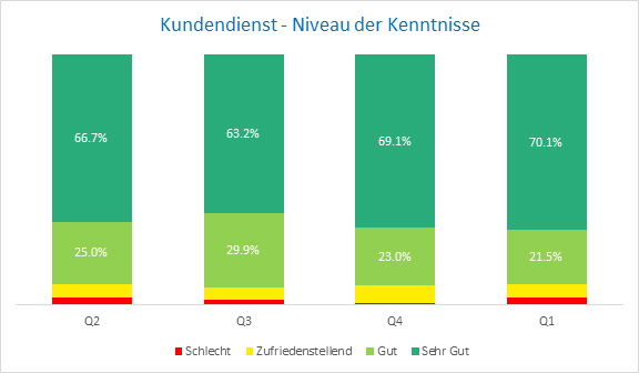 Kenntnisse Kundendienst