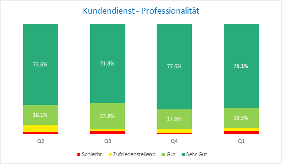 Kenntnisse Kundendienst