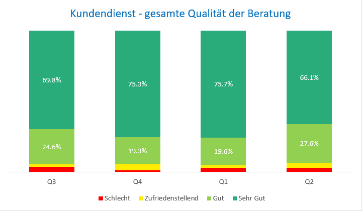 Qualität Kundendienst Gesamt