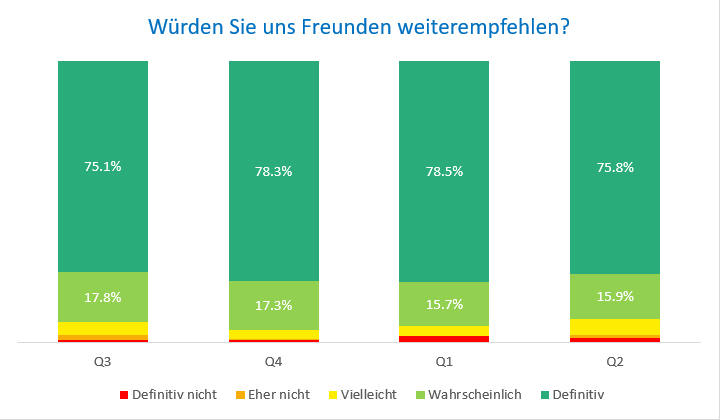 Freund Empfehlung