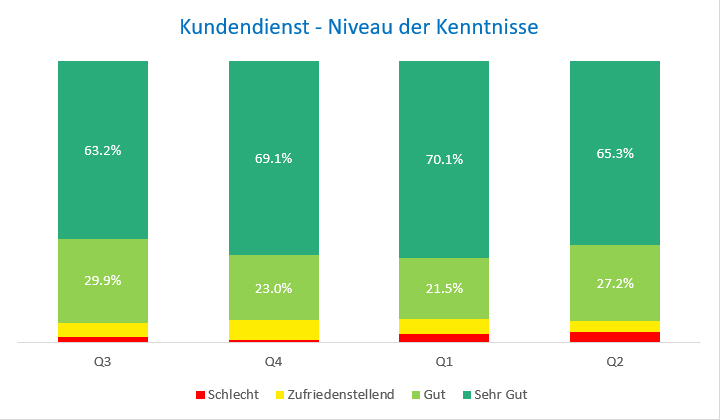 Kenntnisse Kundendienst