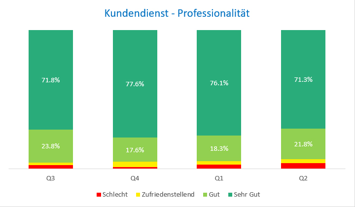 Kenntnisse Kundendienst