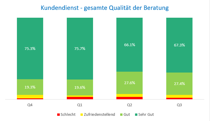 Qualität Kundendienst Gesamt