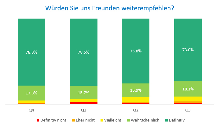 Freund Empfehlung