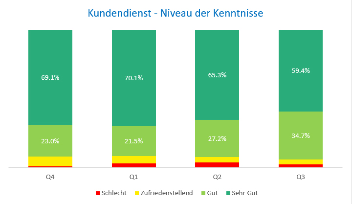 Kenntnisse Kundendienst