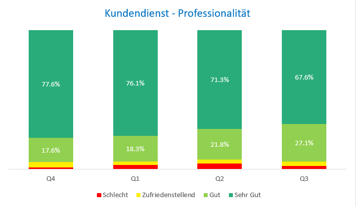 Kenntnisse Kundendienst