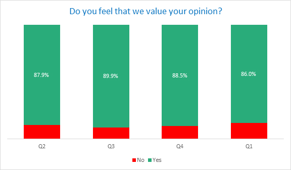 Customers who feel we value their opinion