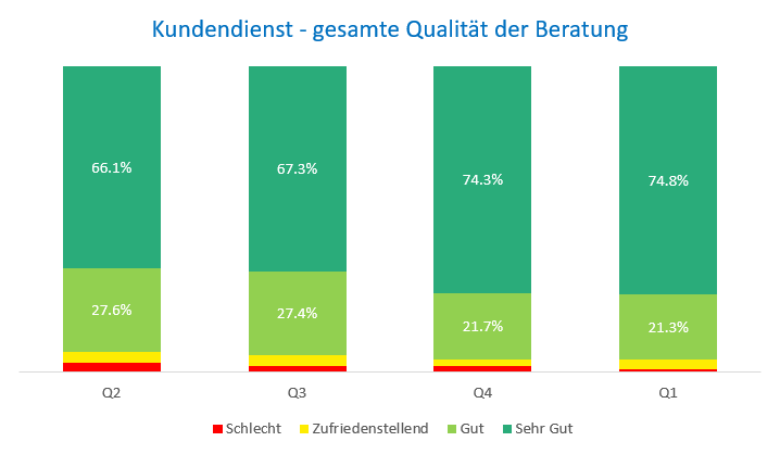 Qualität Kundendienst Gesamt