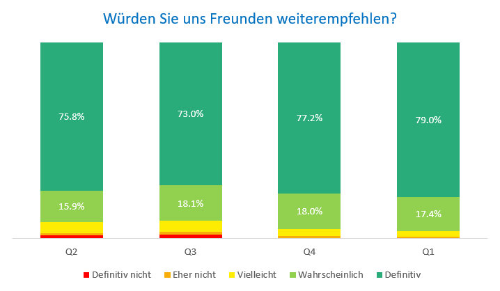 Freund Empfehlung