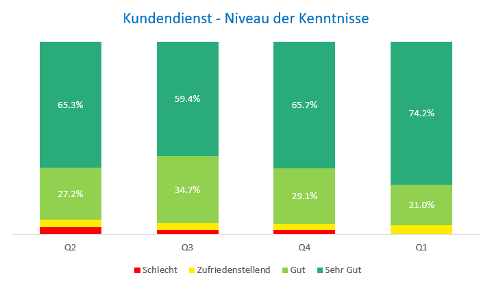 Kenntnisse Kundendienst