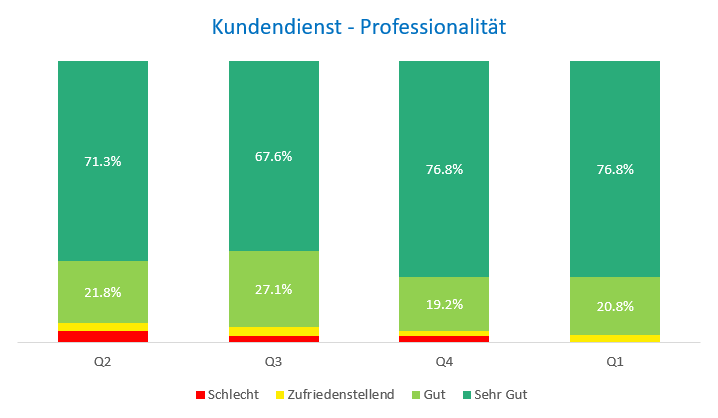 Kenntnisse Kundendienst