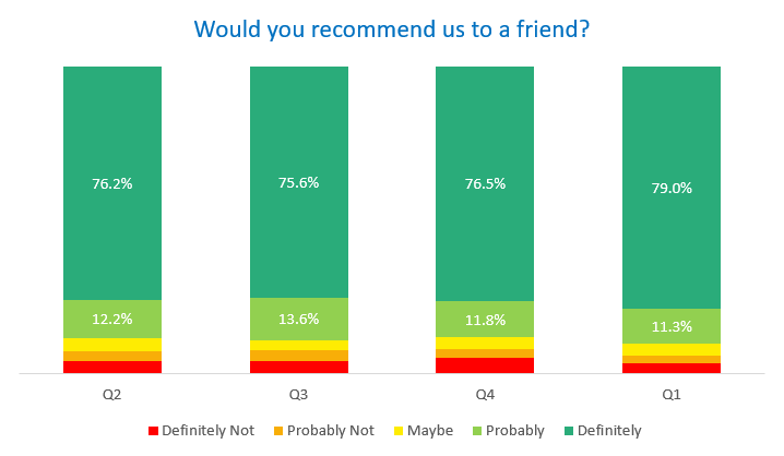 Customers who would recommend us to a friend
