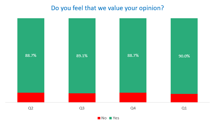 Customers who feel we value their opinion
