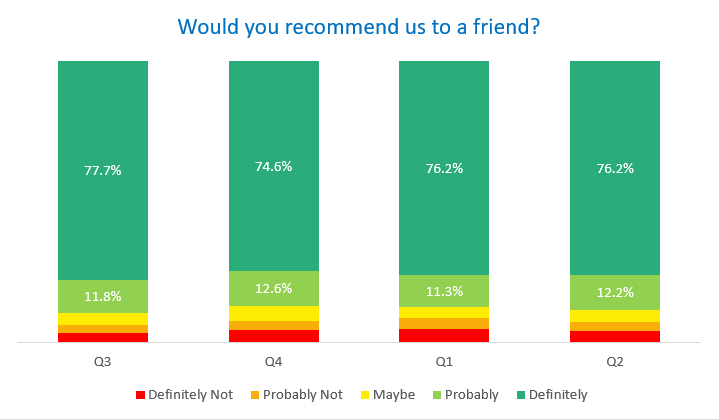 Customers who would recommend us to a friend
