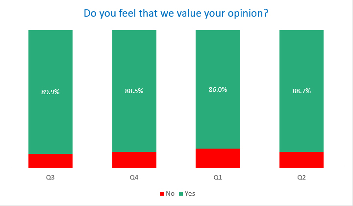 Customers who feel we value their opinion