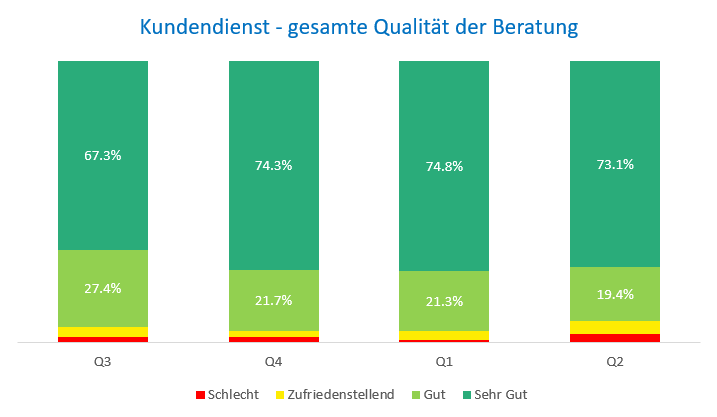 Qualität Kundendienst Gesamt