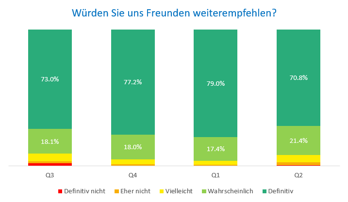 Freund Empfehlung