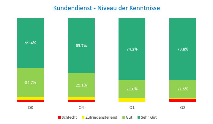 Kenntnisse Kundendienst