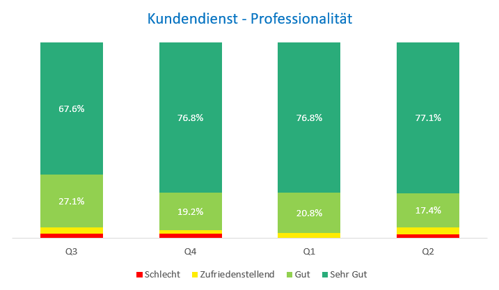 Kenntnisse Kundendienst