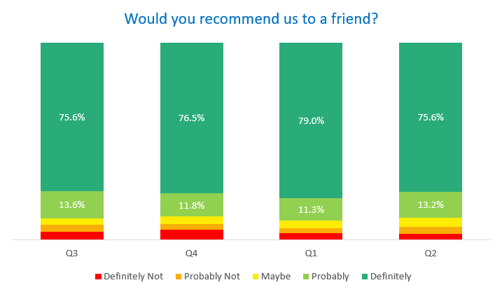 Customers who would recommend us to a friend
