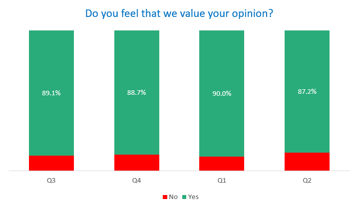 Customers who feel we value their opinion