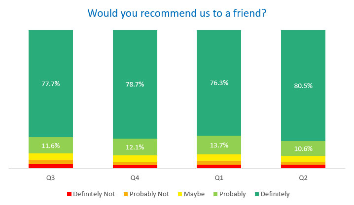 Customers who would recommend us to a friend