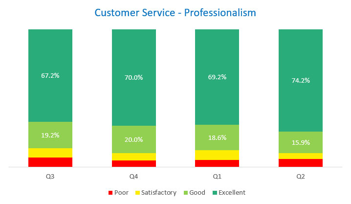 Professionalism