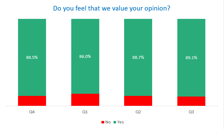 Customers who feel we value their opinion