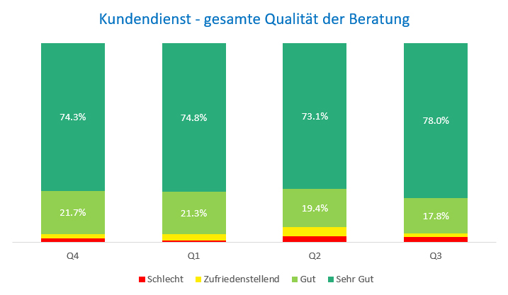 Qualität Kundendienst Gesamt