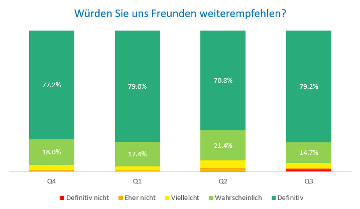 Freund Empfehlung