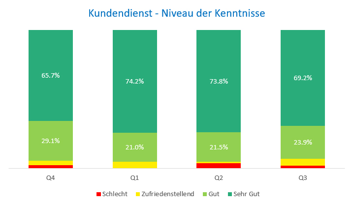 Kenntnisse Kundendienst