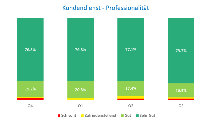 Kenntnisse Kundendienst