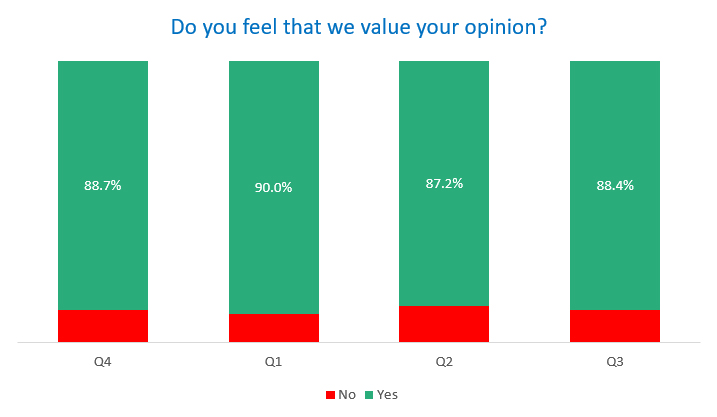 Customers who feel we value their opinion