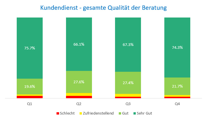 Qualität Kundendienst Gesamt