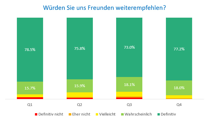 Freund Empfehlung