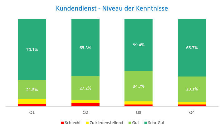 Kenntnisse Kundendienst