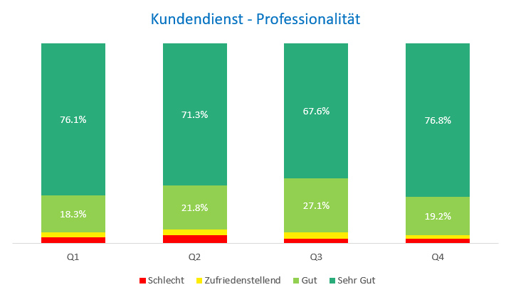 Kenntnisse Kundendienst