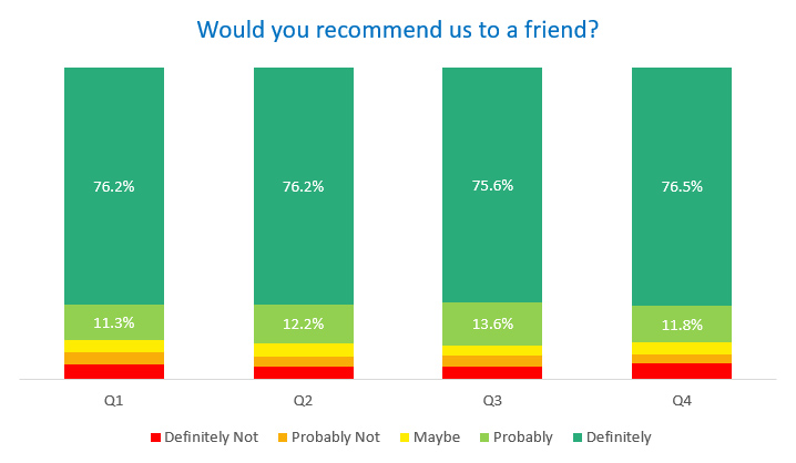Customers who would recommend us to a friend