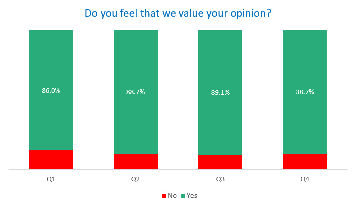 Customers who feel we value their opinion