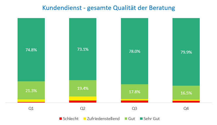 Qualität Kundendienst Gesamt