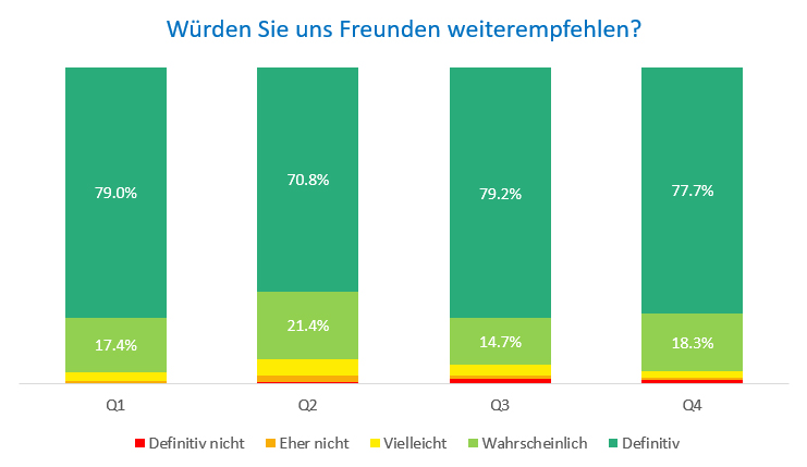 Freund Empfehlung