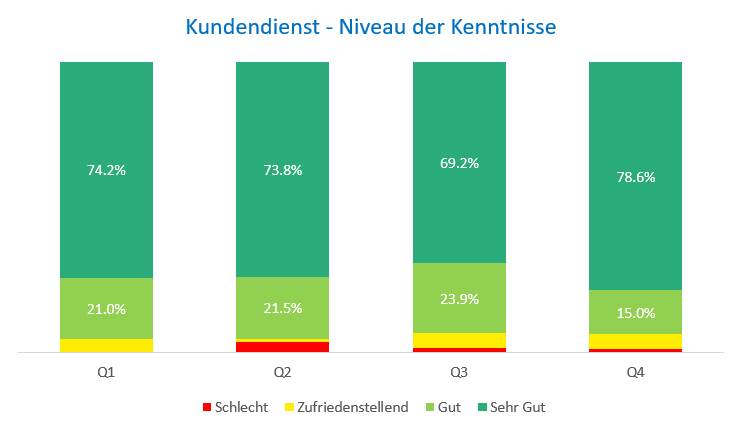 Kenntnisse Kundendienst