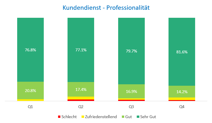 Kenntnisse Kundendienst