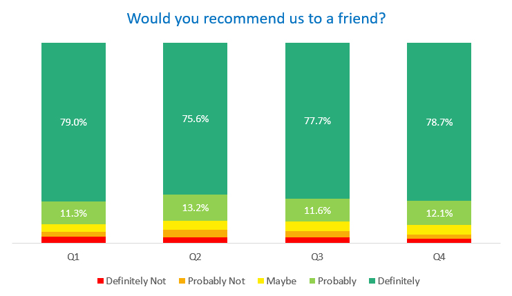 Customers who would recommend us to a friend