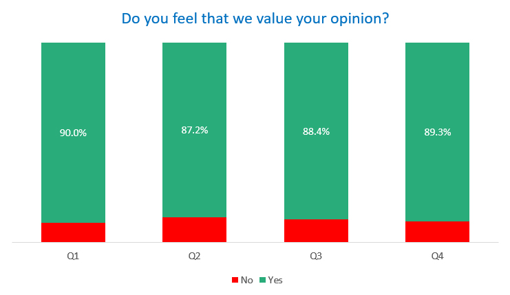 Customers who feel we value their opinion